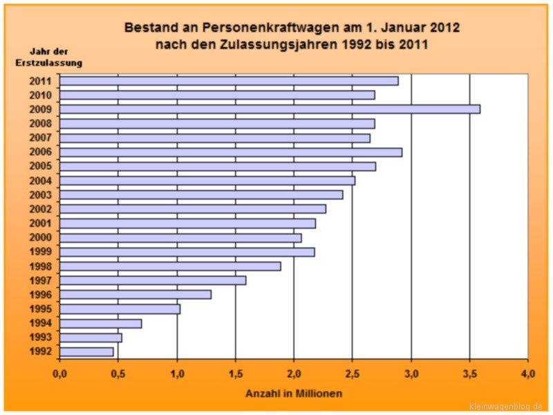 Bestand der Personenkraftwagen am 1. Januar 2012